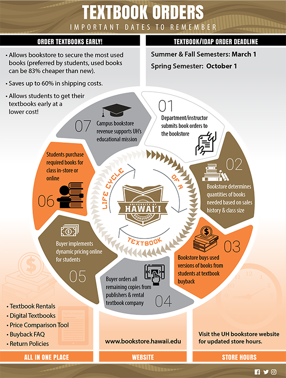 Textbook Order Resources  University of Hawai'i Manoa Bookstore